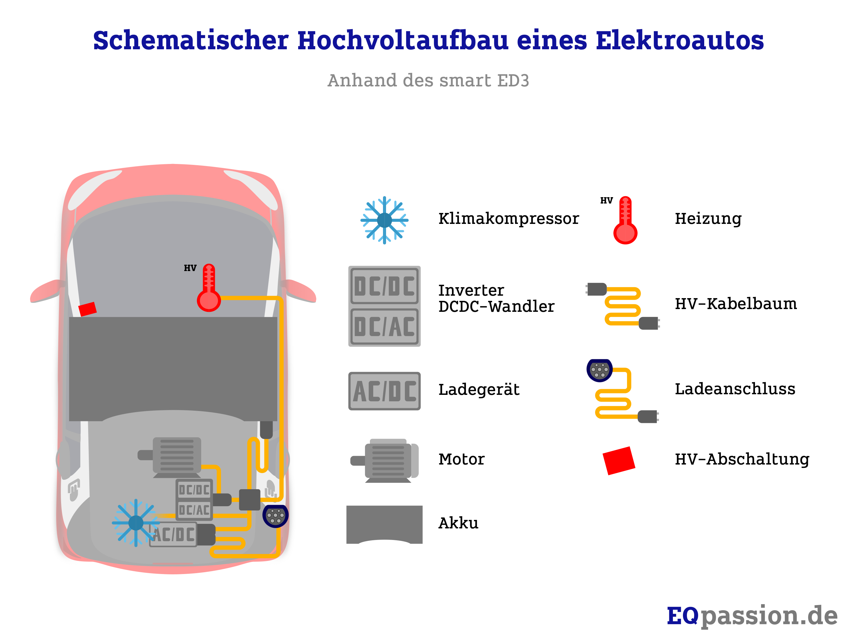 Schematische Aufbau eines Elektroautos